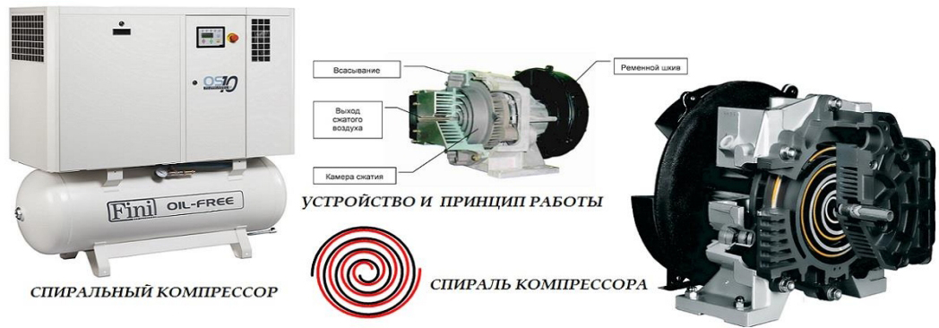 Принцип работы спирального компрессора